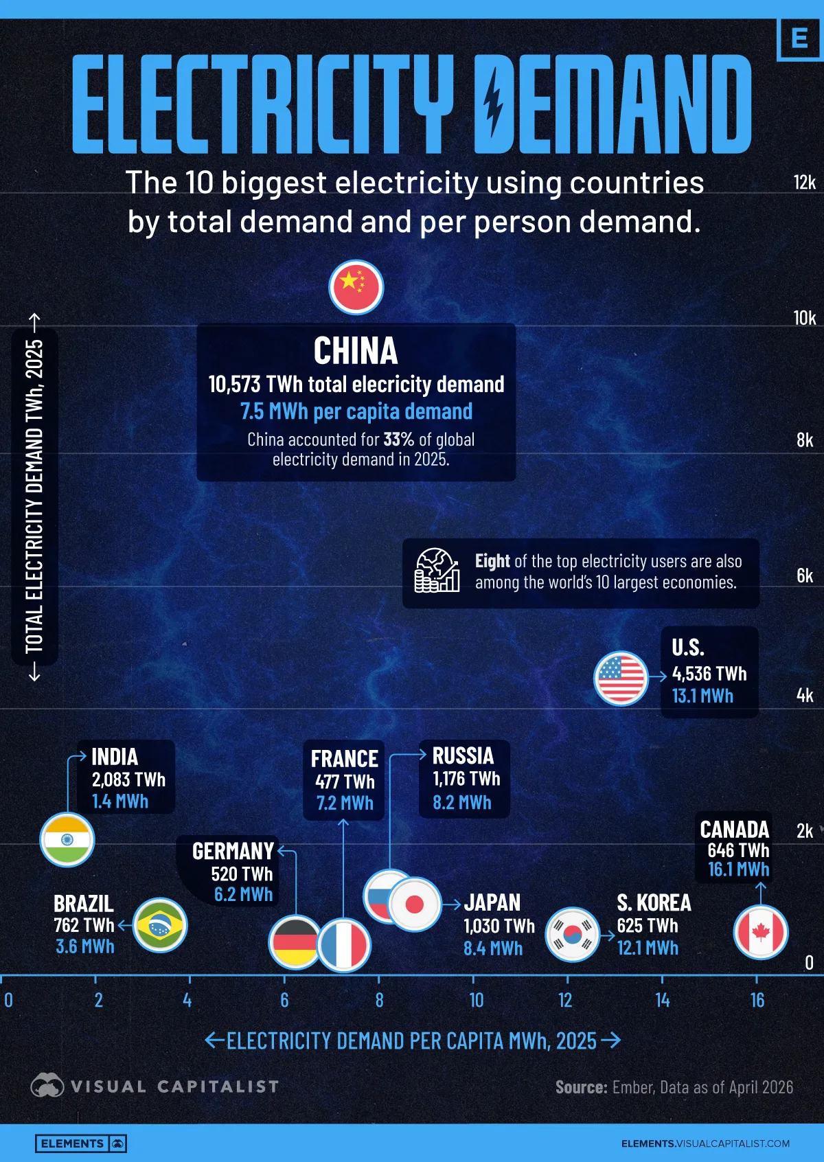This chart compares the world’s largest electricity consumers, as well as their usage per capita.