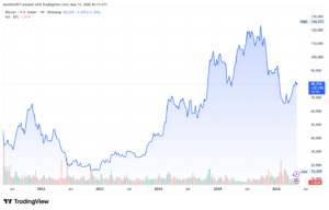 Bitcoin BTC stock price 
