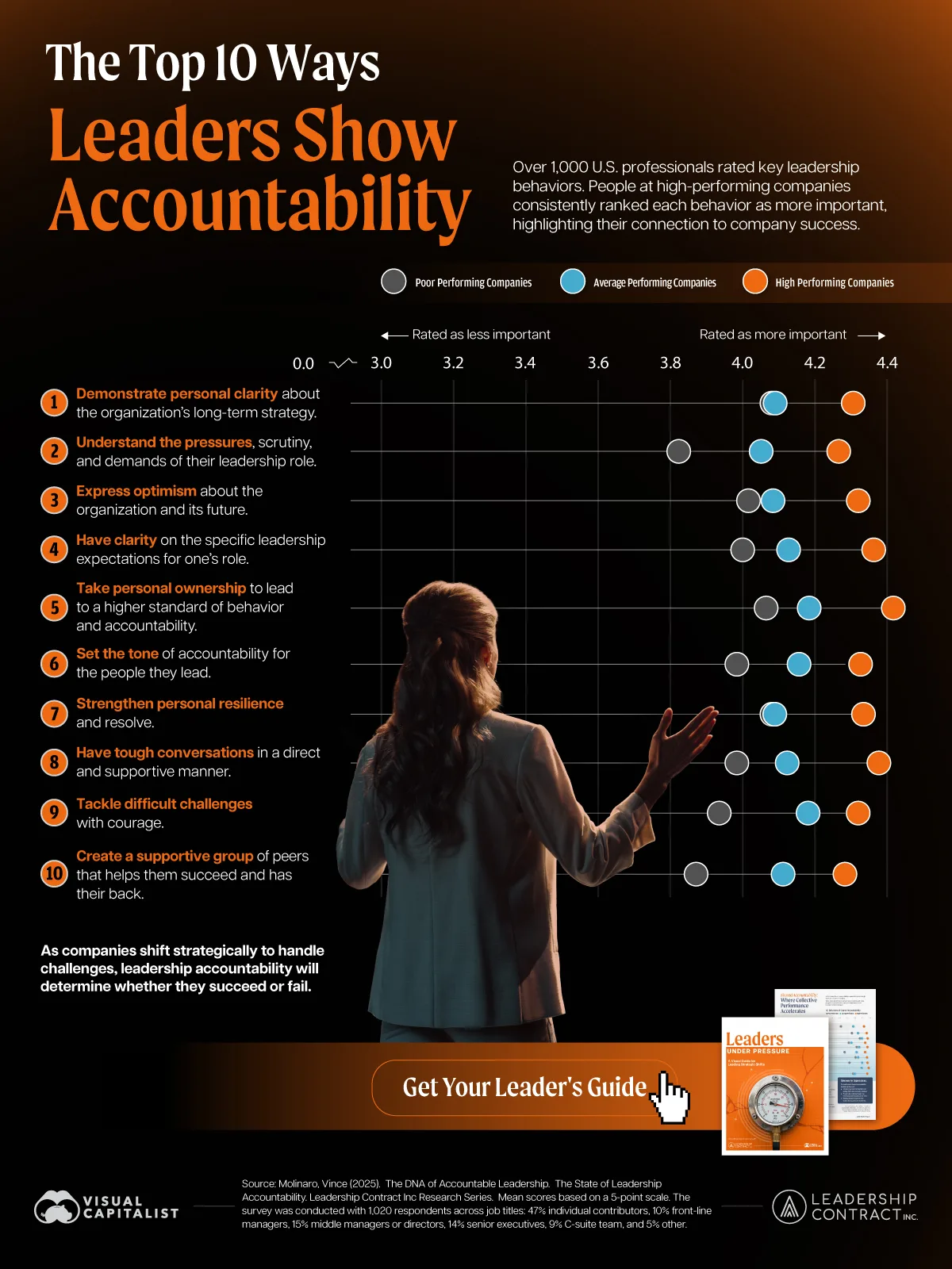 A dot chart showing the leadership qualities linked to high-performing companies, with personal ownership as the behavior high-performing companies rated as most important.