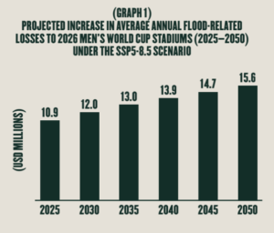 fifa world cup 2026 flood losses