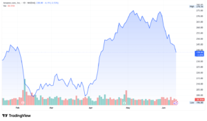 Amazon AMZN stock price