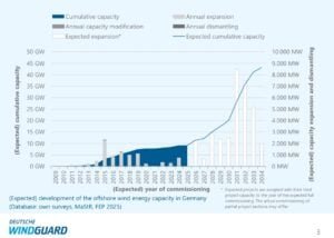 germany offshore wind project