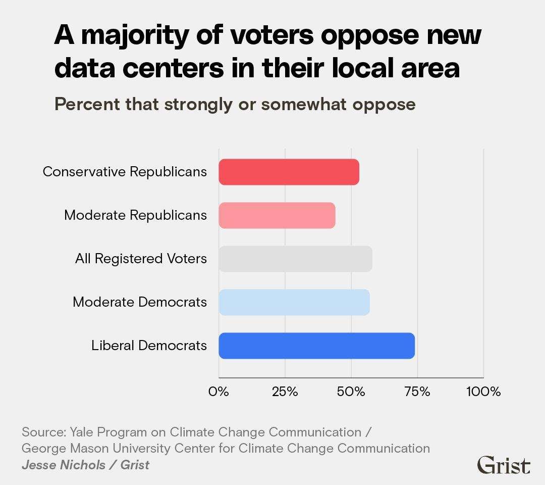 A graph showing the percent of voters who oppose new data centers in their local area. The numbers show 53% of conservative republicans; 44% of moderate republicans; 58% of overall registered voters; 57% of moderate democrats; and 74% of liberal democrats oppose local data center construction.