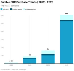 durable cdr contracted 2025 