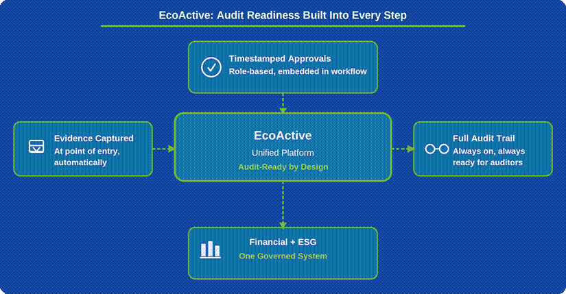 Figure 4: EcoActive — audit readiness built into every step