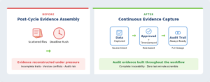 Audit-Ready Financial and ESG Reporting Workflows