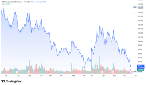 BYD stock share price 