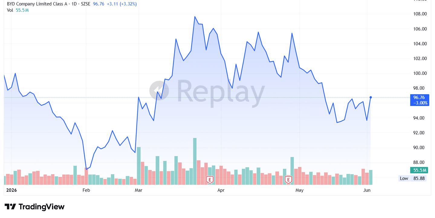 BYD stock price