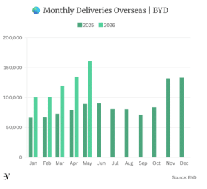 BYD monthly EV delivery outside china