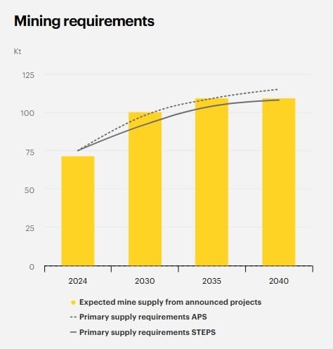 Rare earth mining