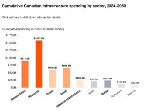 canada infrastructure spending