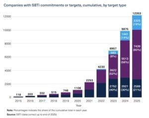 companies with net zero targets