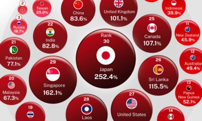 A preview of a proportional bubbles chart created in partnership with the Hinrich Foundation that shows government debt as a percentage of GDP across 30 major economies, using data from the IMF’s World Economic Outlook.