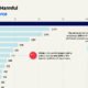 Bar chart showing the number of harmful tariffs each economy has. The U.S. has with most with 4,957 in force.