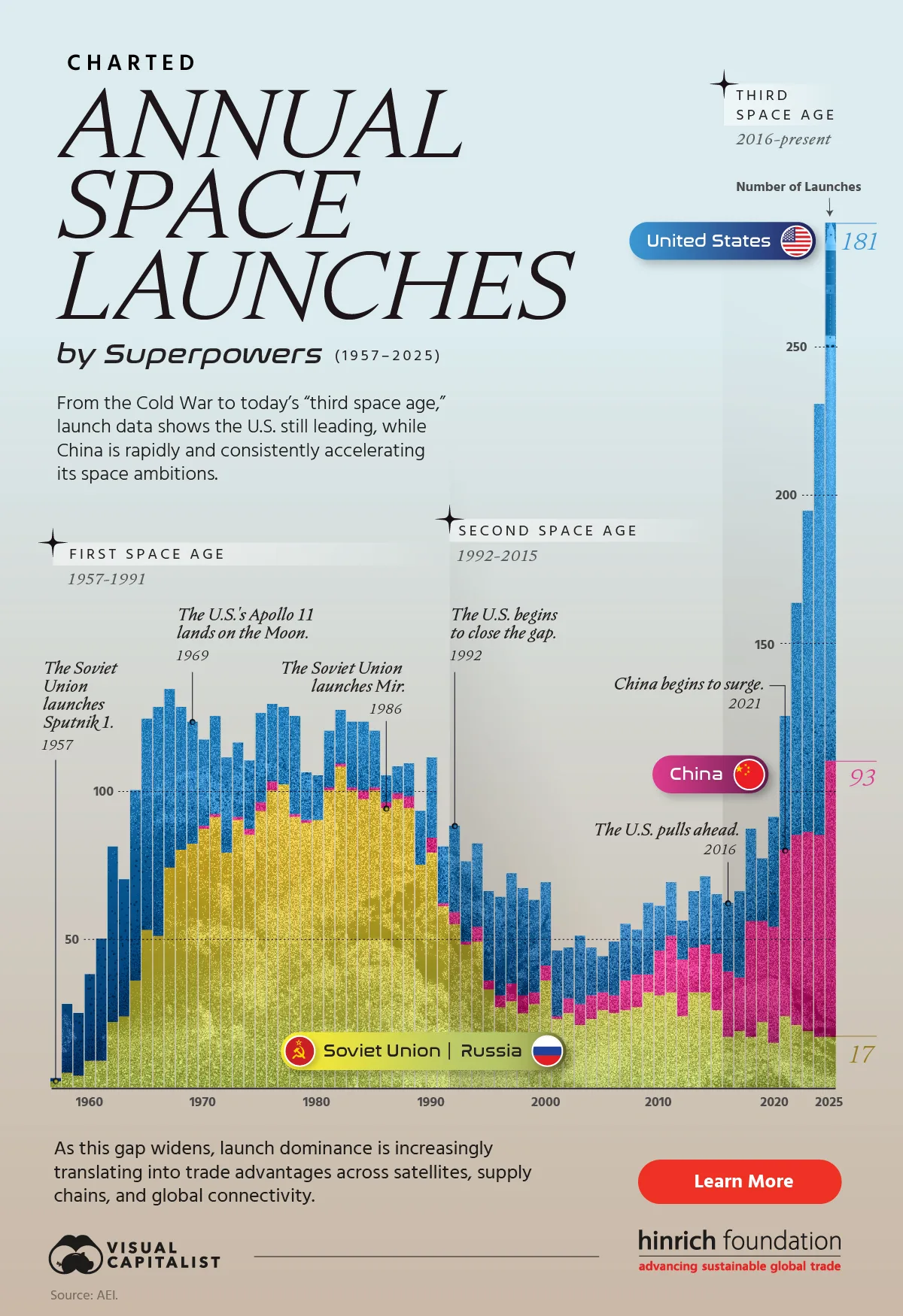 Bar chart showing annual space launches from the U.S., China, and Russia from 1957 to 2026, using data from AEI.
