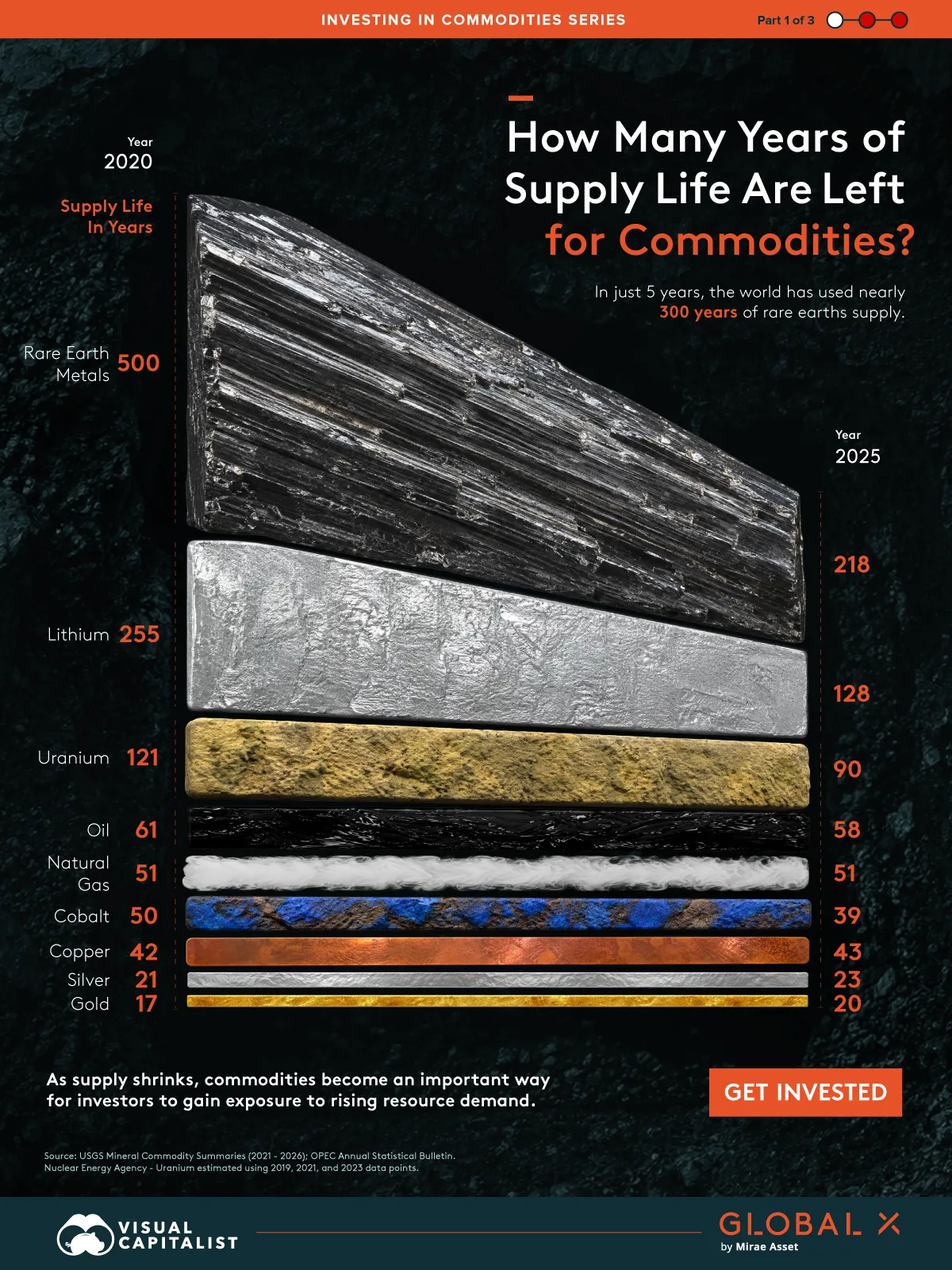 This graphic highlights which commodities are running out of supply life between 2020 and 2025. It shows rare earths losing nearly 300 years of supply and lithium losing roughly 130 years of supply in the last five years. It also shows that uranium, oil, natural gas, cobalt, copper, silver, and gold all remain relatively flat.