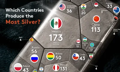 This graphic shows a silver bar that breaks down silver production by country in million ounces. Mexico leads with the most silver production of 173 million ounces, followed by Peru with 131 million ounces and China with 113 million ounces.