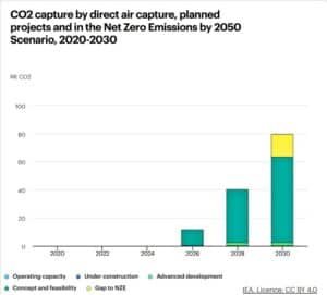 direct air capture carbon planned net zero emissions IEA