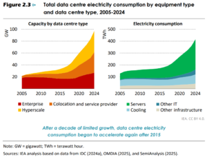 data center electricity use and type EIA