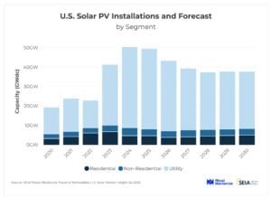 us solar pv installations 