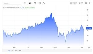 EU carbon pricing