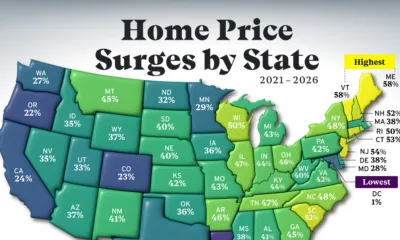 A U.S. map of housing market price increases from Q1 2021 to Q1 2026 showing that Maine had the biggest surge of 58%.