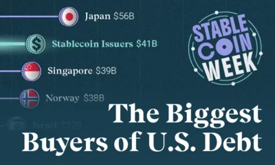 Text that says "The Biggest Buyers of U.S. debt" and a bar chart showing stablecoin issuers ranked among foreign holders of U.S. debt.
