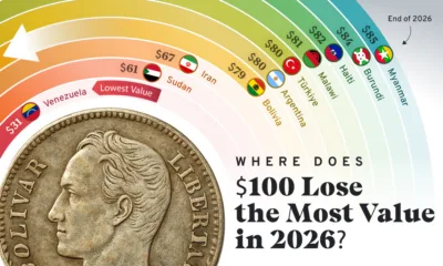 Curved bar chart showing how inflation shrinks the purchasing power of $100 in high-inflation countries, with Venezuela ending up with the lowest value of $31 by the end of 2026.
