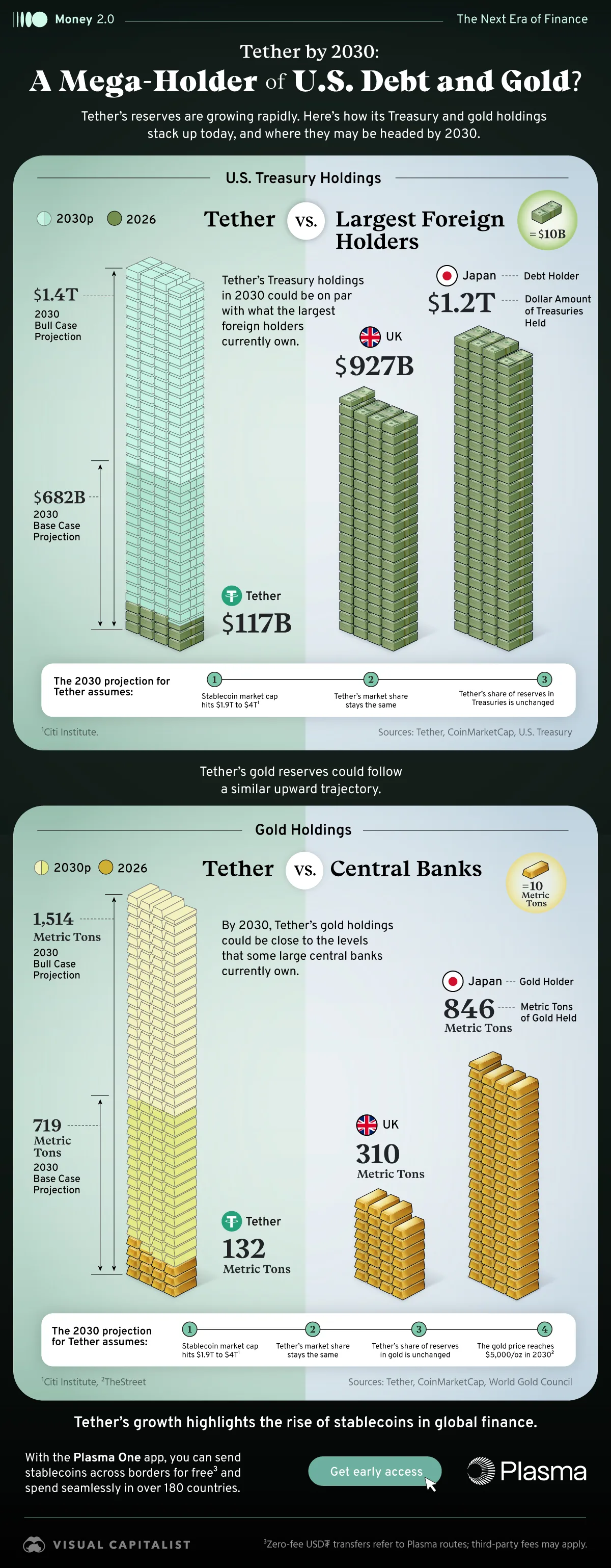 A pictogram of U.S. debt and gold reserves showing that Tether's 2030 holdings could rival what major countries like Japan and the UK currently own.