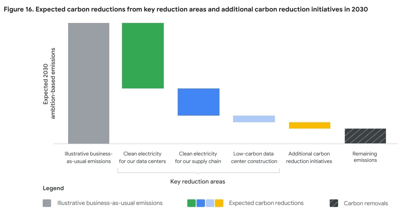 google net zero 2030