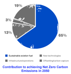 SAF for net zero aviation