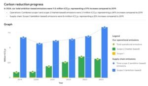 google emissions