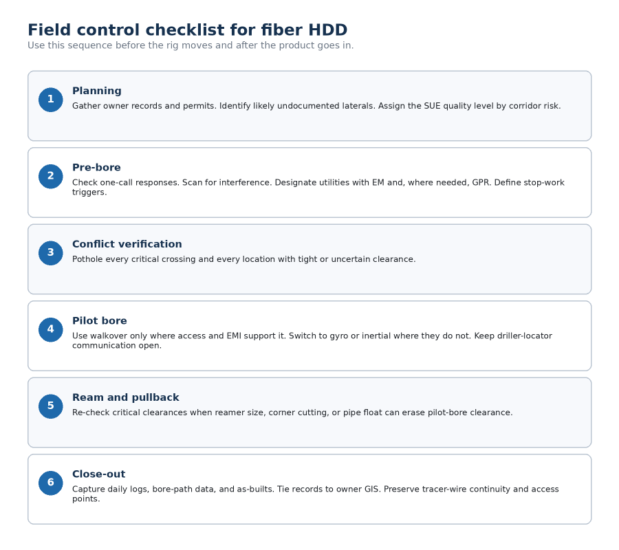 Field controlled checklist for fiber hdd