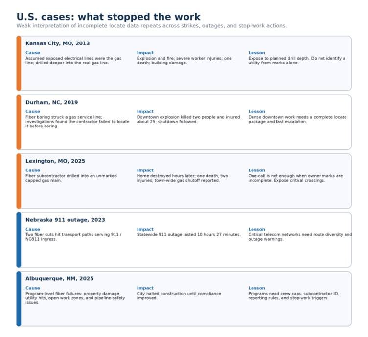 US cases, what stopped the work
