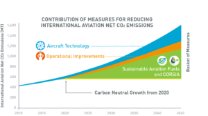 sustainable aviation fuel saf for net zero ICAO