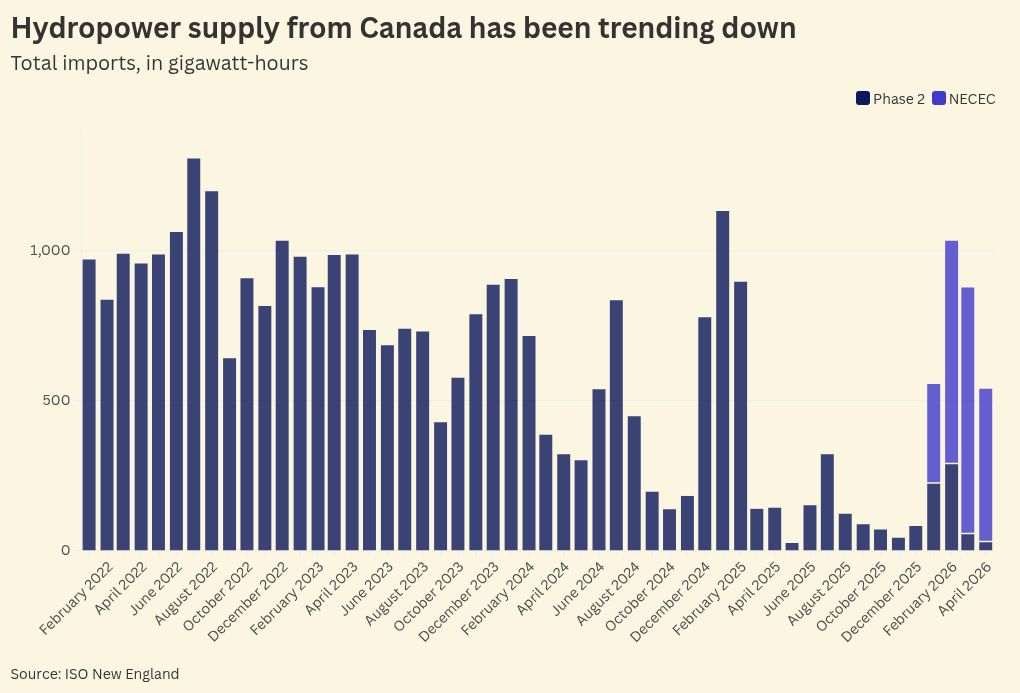 Bar chart