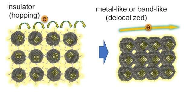 At higher doping levels, charge transport from one quantum dot to another is no longer governed by a hopping transport process