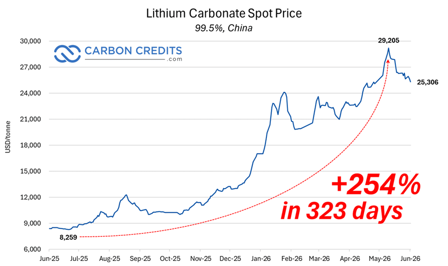 Lithium price chart, June 3, 2026