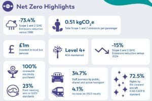 GATWICK AIPORT NET Zero