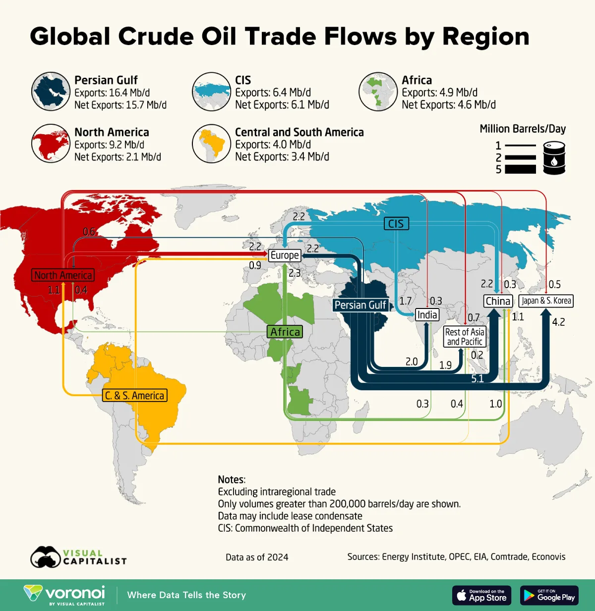 A world map showing crude oil trade flows between major regions in 2024, with arrows sized by millions of barrels per day from exporting regions such as the Persian Gulf, CIS, and Africa to importers in Asia, Europe, and North America.