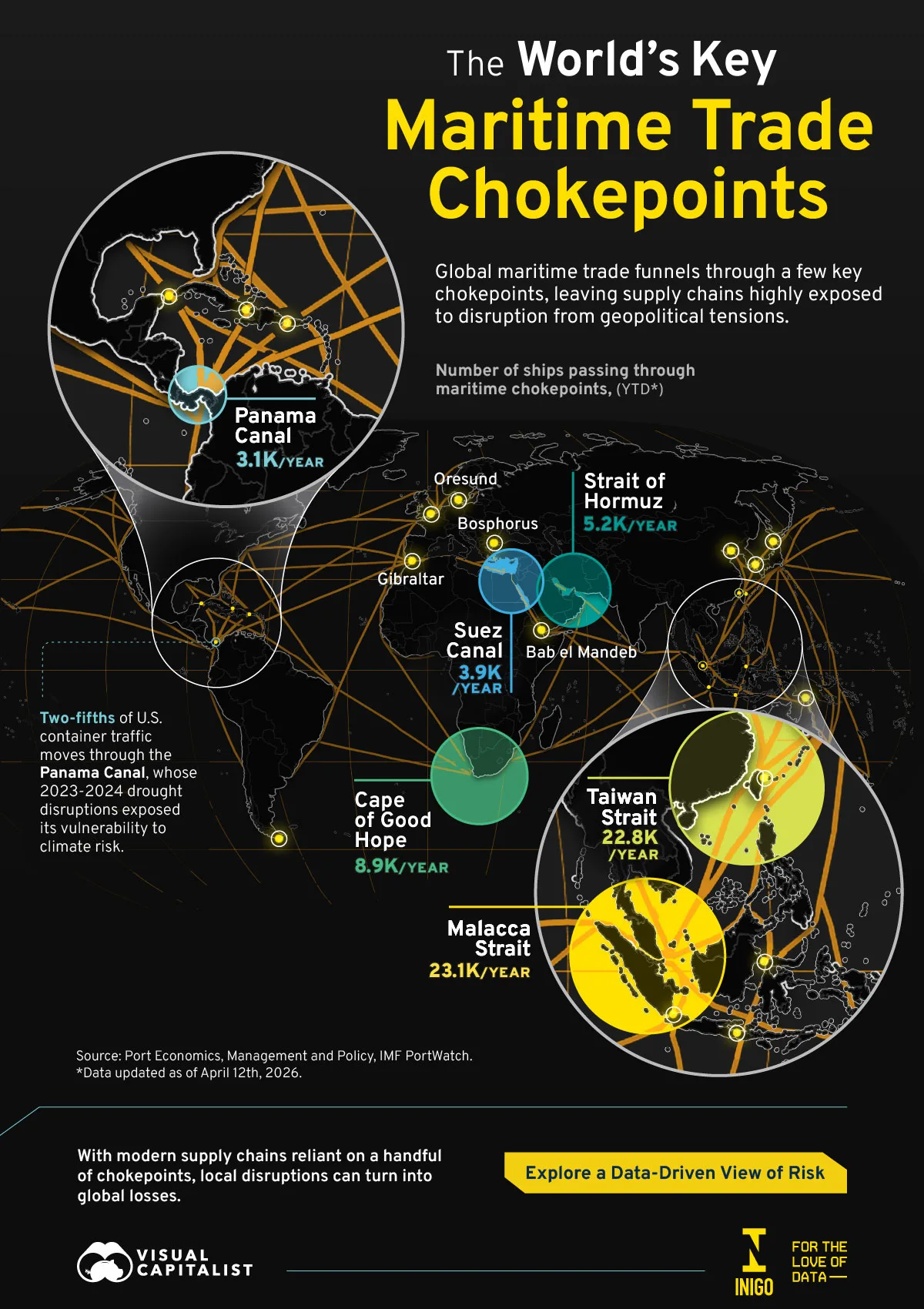 Map showing major maritime shipping routes and chokepoints, using data from IMF PortWatch.