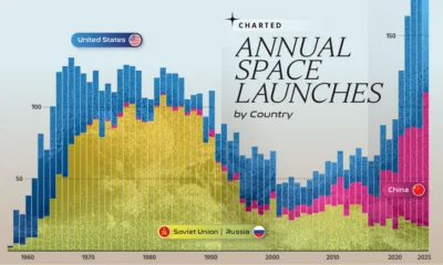 Preview of a bar chart showing annual space launches from the U.S., China, and Russia from 1957 to 2026, using data from AEI.
