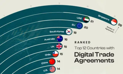 Preview of a radial bar chart showing the number of digital trade agreements by country, using data from Digital Policy Alert