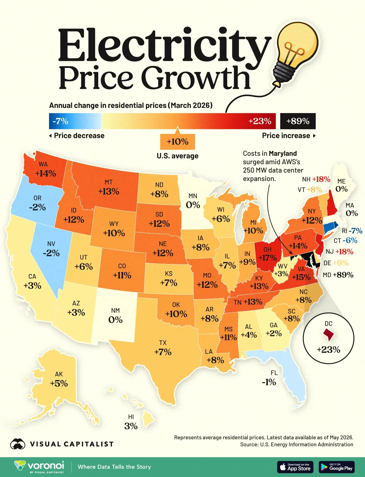 Map showing year-over-year changes in residential electricity prices by state as of March 2026.