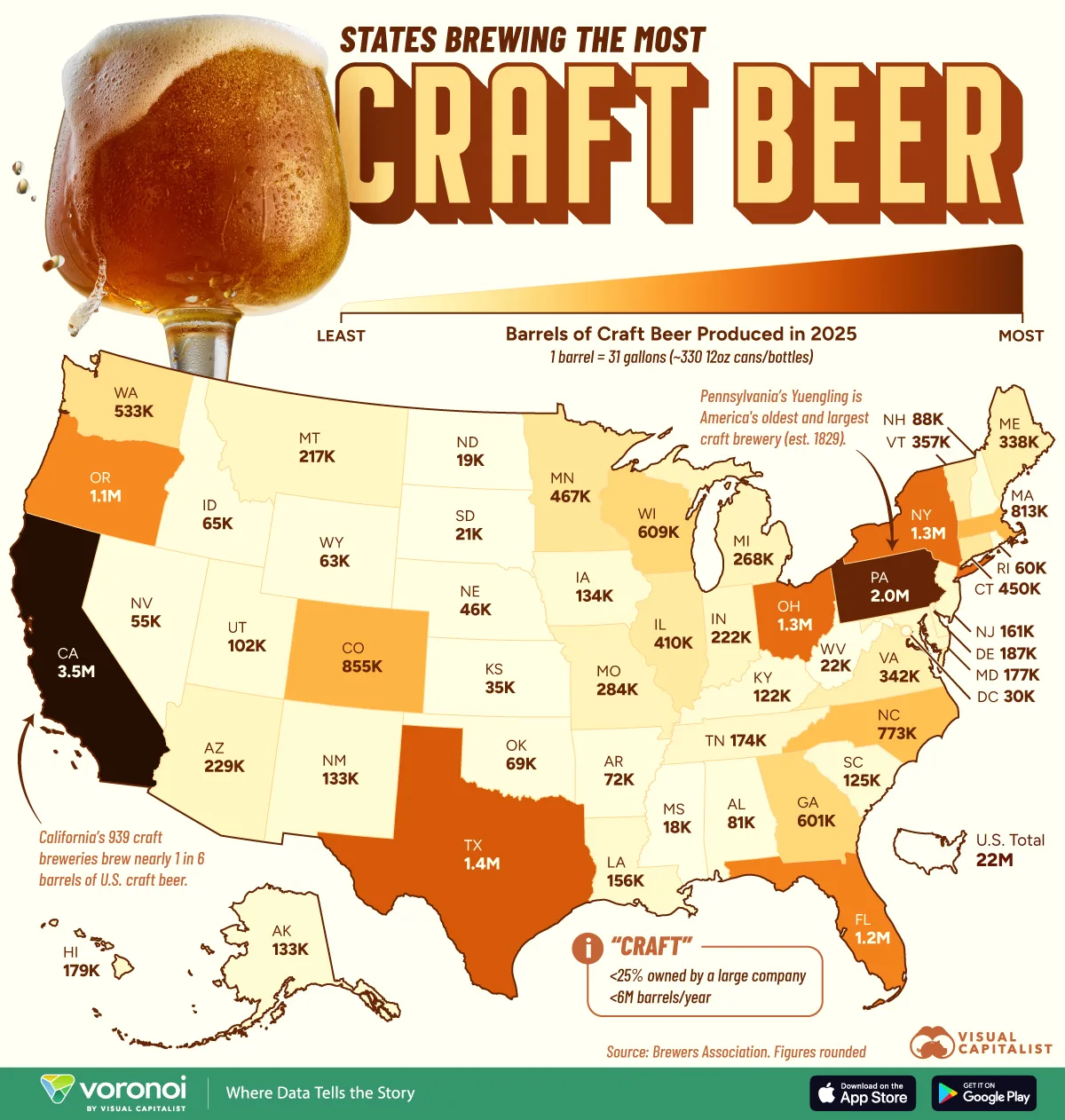 Map of the United States shading each state by barrels of craft beer produced in 2025, with California darkest at 3.5 million barrels and a U.S. total of 22 million barrels.