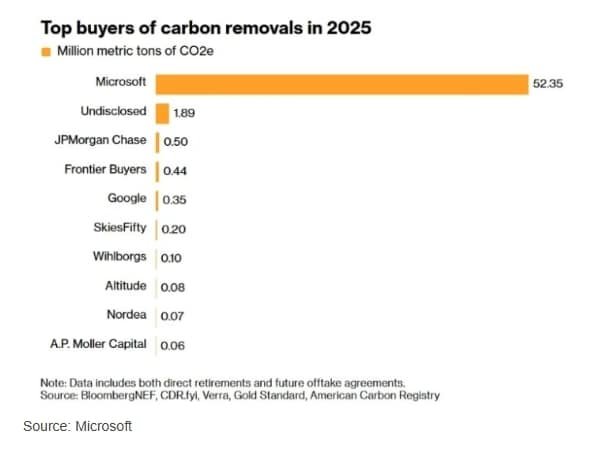 carbon removal microsoft