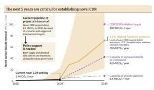 carbon removal