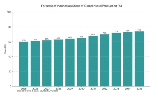 INDONESIA NICKEL