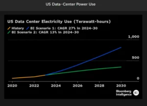 US data center power use 2030 BLoomberg