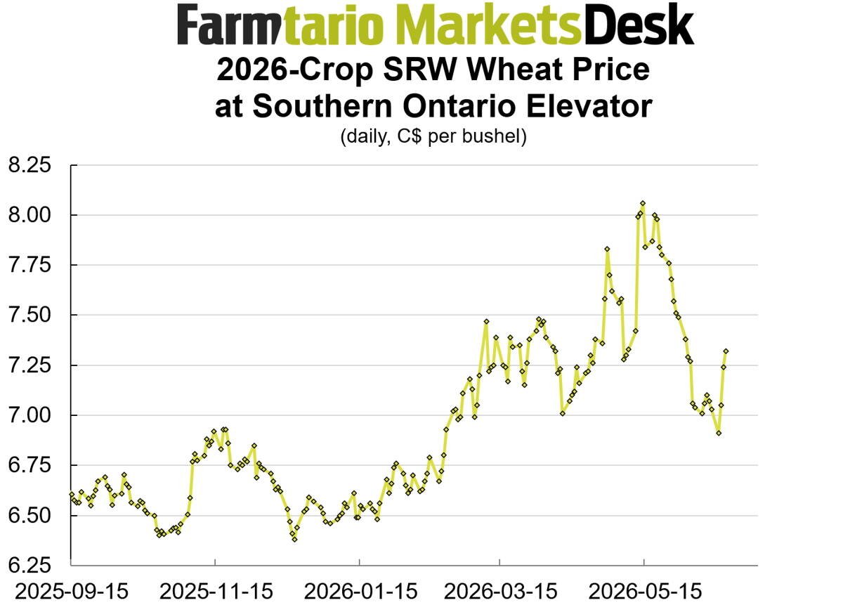 Harvest prices for soft red winter wheat fell per bushel before bouncing moderately.